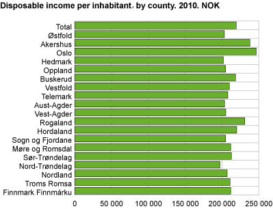 Disposable income per inhabitant by region 2010. NOK