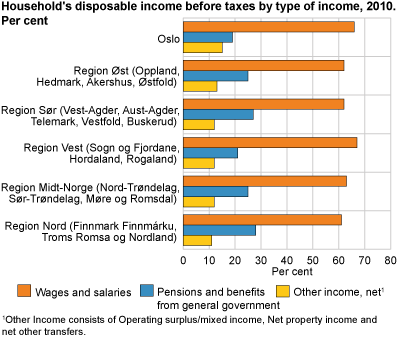 Household disposable income before taxes by type of income, 2010. Per cent