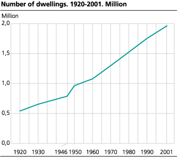 Number of dwellings. 1920-2001. Million