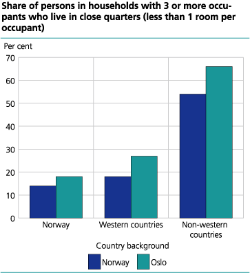 Share of persons in households with 3 or more occupants who live in close quarters (less than 1 room per occupant)