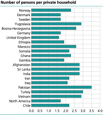 Number of persons per private household 