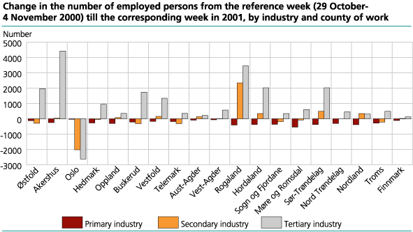 Change in the number of employed persons from the reference week (29 October-4 November 2000) till the corresponding week in 2001, by industry and county of work