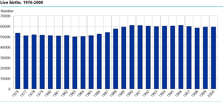  Live births 1976-2000 