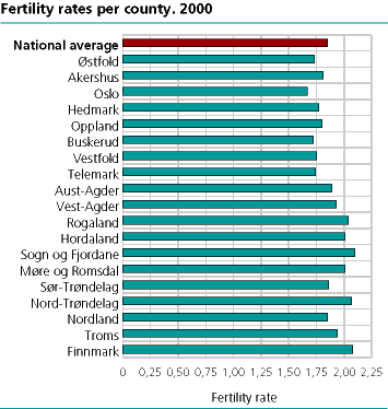  Fertility rates per county, 2000