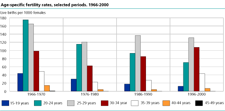  Age-specific fertility rates, selected periods, 1966-2000