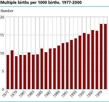  Multiple births per 1000 births. 1977-2000 