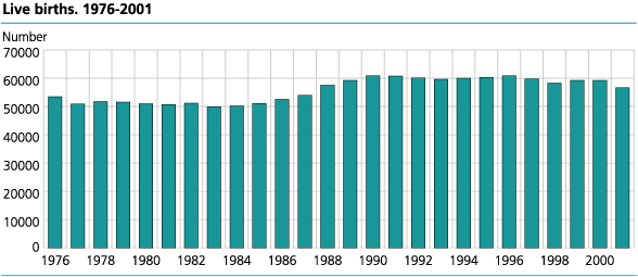 Live births, 1976-2001