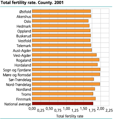 Total fertility rate. County. 2001