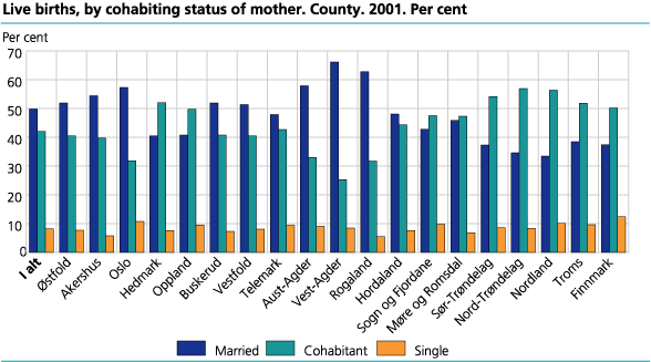 Live births, by cohabitation status. County 2001