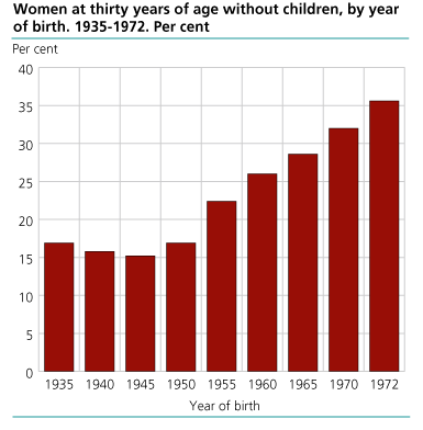Women at thirty years of age without children, by age of birth. Per cent.