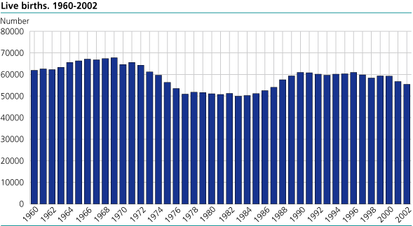 Live births. 1961-2002