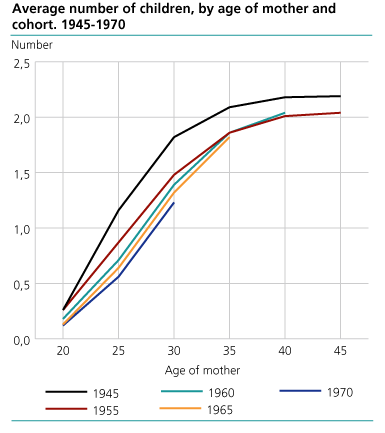 Average number of children by age of mother and cohort
