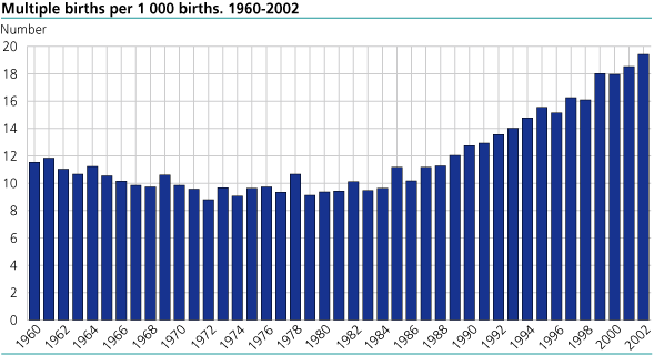 Multiple births pr. 1000 births. 1960-2002