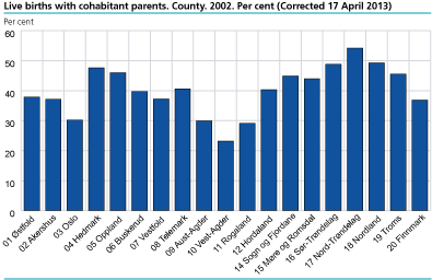 Live births, by cohabitation status and county. 2001 and 2002