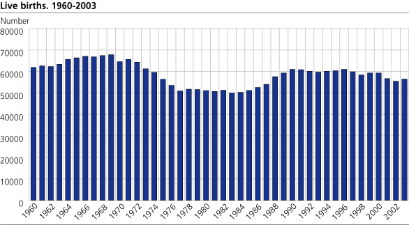 Live births. 1960-2003