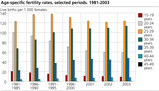 Age-specific fertility rates. 1981-2003 