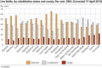 Live births by cohabitation status of mother and county. Per cent. 2003.
