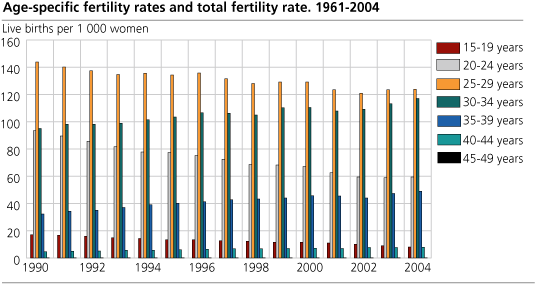 Age spesific fertility rates and total fertilty rate. 1961-2004