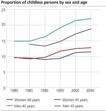 Proportion of childless persons by sex and age