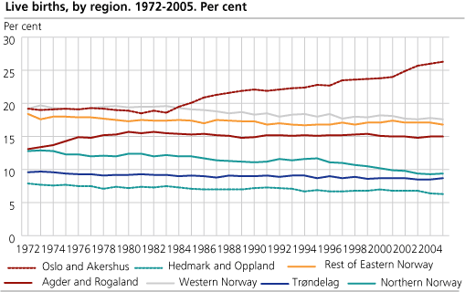 Live births, by region. 1972-2005. Per cent