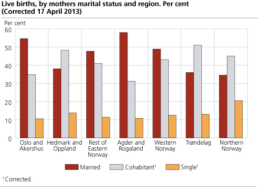 Live births, by mothers marital status and region. 2005. Per cent