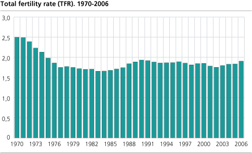 Total fertility rate. 1970-2006.