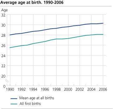 Average age at births. 1990-2006.