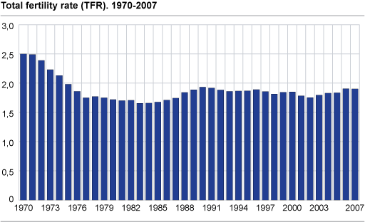 Total fertility rate 1970-2007
