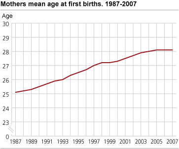 Mothers mean age at first births. 1987-2007