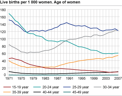 Live births per 1000 women