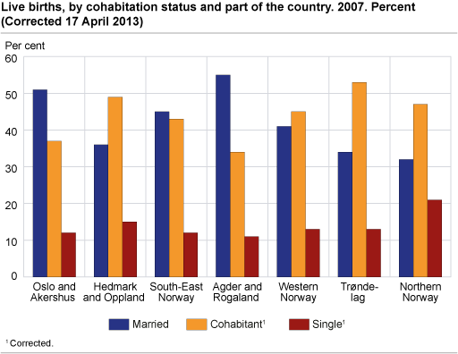 Live births by cohabitation status and part of the country