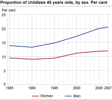 Proportion of childless