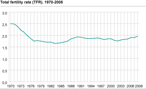 Total fertility rate (TFR). 1970-2008