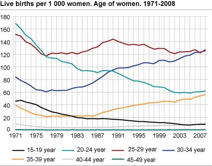 Live births per 1 000 women. Age of women. 1971-2008