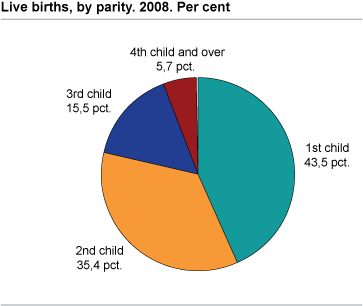 Live births, by parity. 2008. Per cent