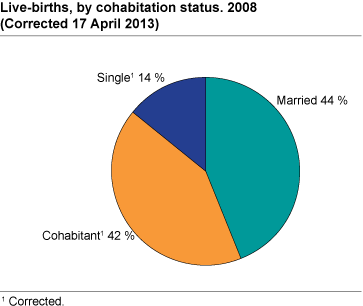 Live-births, by cohabitation status. 2008. Per cent