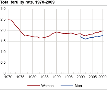 Total fertility rate. 1970-2009