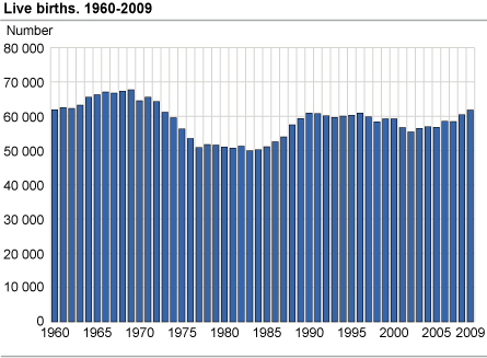 Live births. 1960-2009