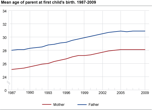 Mean age of parents at first child’s birth. 1987-2009