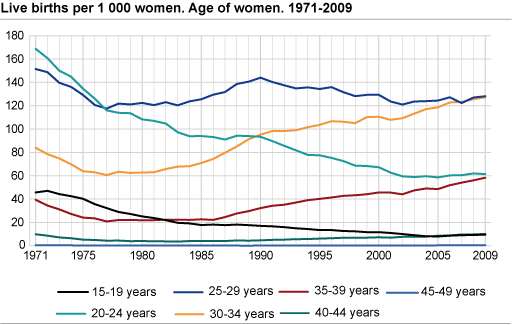 Live births per 1 000 women. Age of women. 1971-2009