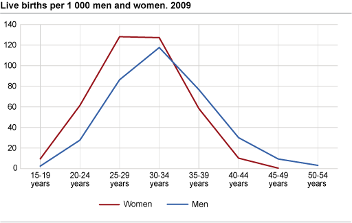 Live births per 1 000 men and women. 2009