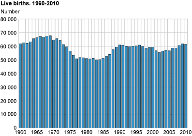 Live births. 1960-2010.