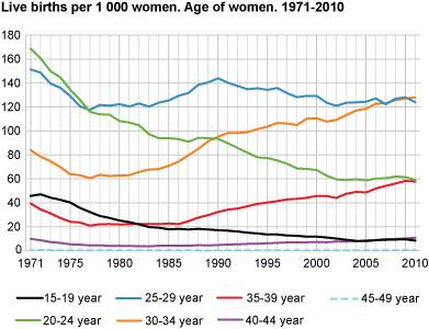 Live births per 1 000 women. Age of women. 1961-2010.