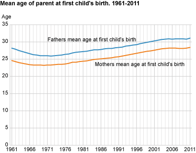 Mean age of parents at first child’s birth. 1961-2011.
