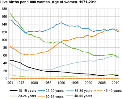 Live births per 1 000 women. Age of women. 1971-2011.