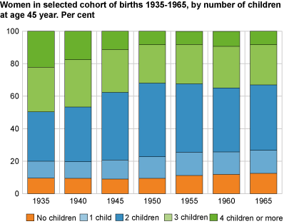 Women in selected cohort of births 1935-1965, by number of children at age 45 year. Per cent.