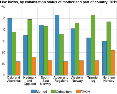 Live births by cohabitation status of mother. Part of country. 2011.
