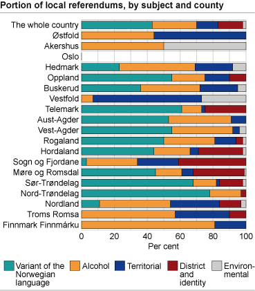 Portion of local referendums, by subject and county