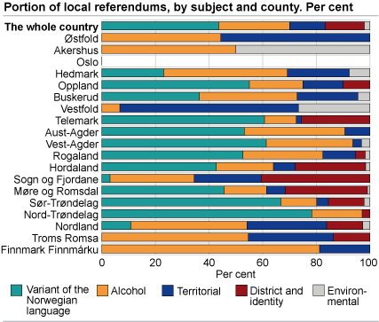 Portion of local referendums, by subject and county