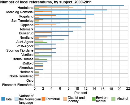 No. of local referendums, by subject. 2000-2011